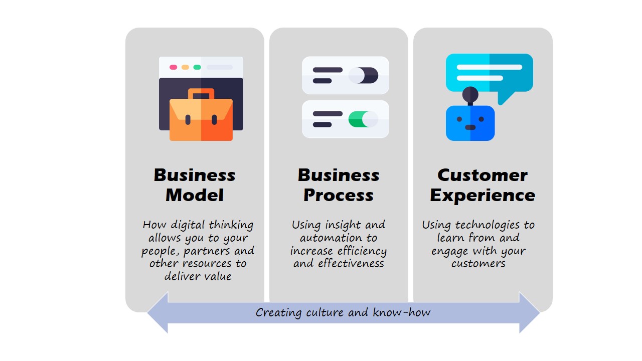 3 pillars of digital transformation